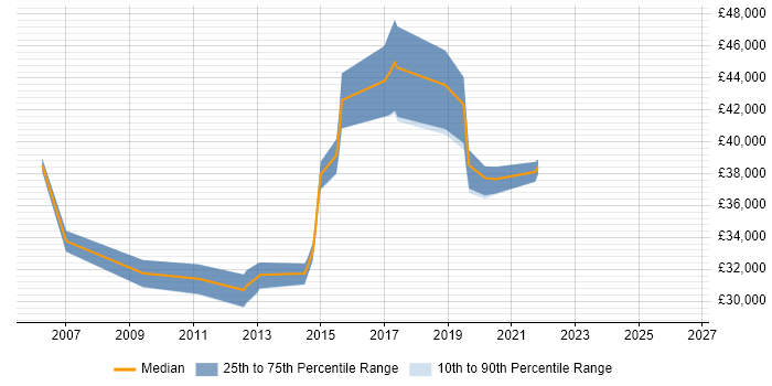Salary distribution trend for jobs in Andover citing Test Scripting