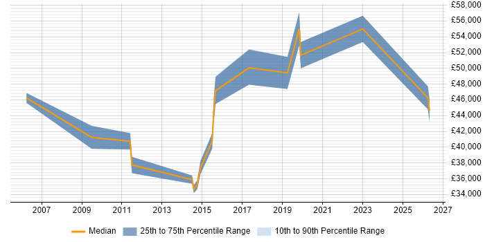 Salary distribution trend for jobs in Andover citing Test Strategy