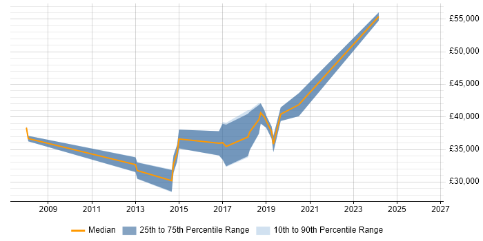 Salary distribution trend for Tester job vacancies in Andover