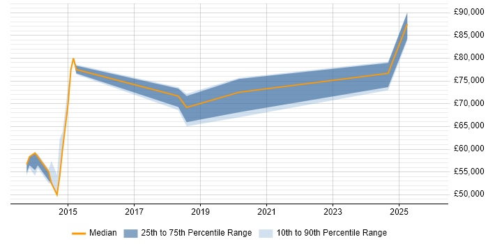 Salary distribution trend for jobs in Andover citing TOGAF