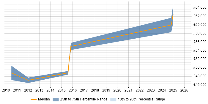 Salary distribution trend for jobs in Andover citing Translating Business Requirements