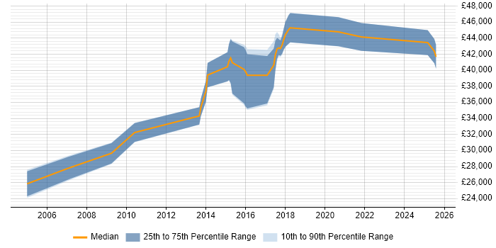 Salary distribution trend for jobs in Andover citing Validation Salary distribution trend for jobs in Andover citing Validation