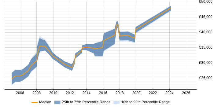 Salary distribution trend for jobs in Andover citing VB