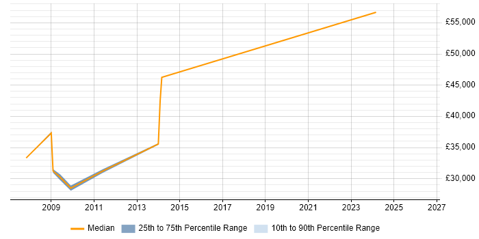 Salary distribution trend for jobs in Andover citing VBScript