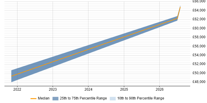Salary distribution trend for jobs in Andover citing Verification and Validation