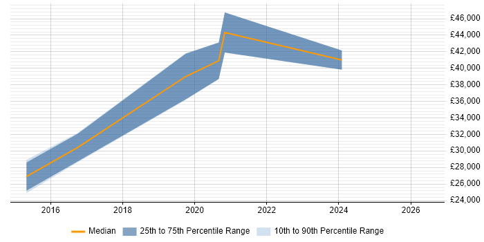 Salary distribution trend for jobs in Andover citing Visualisation