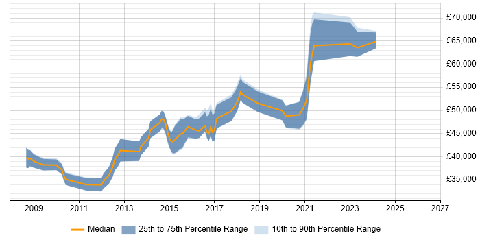 Salary distribution trend for jobs in Andover citing Web Services
