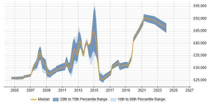 Salary distribution trend for jobs in Andover citing Windows Server