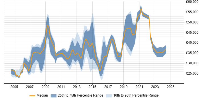 Salary distribution trend for jobs in Andover citing Windows