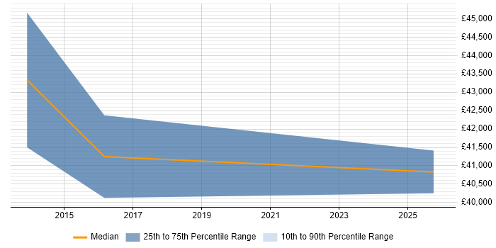 Salary distribution trend for Wireless Engineer job vacancies in Andover