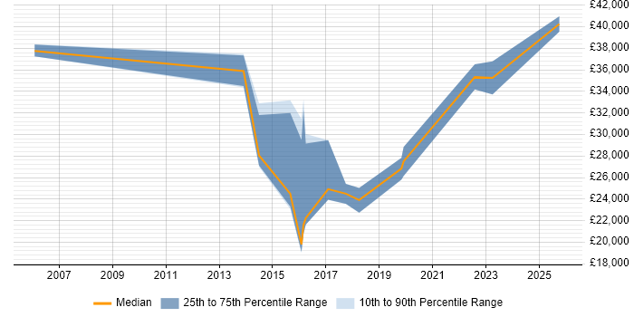 Salary distribution trend for jobs in Andover citing Wireless