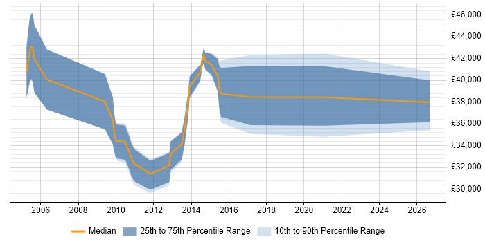 Salary distribution trend for jobs in Andover citing Workflow