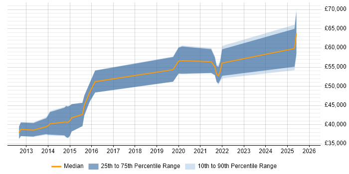 Salary distribution trend for Android Engineer job vacancies in Hampshire