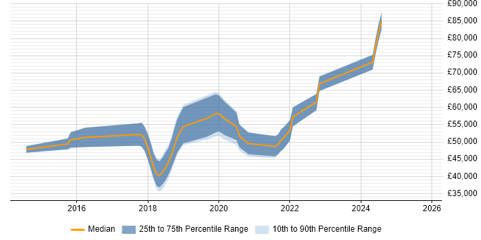 Salary distribution trend for jobs in Hampshire citing Android Studio