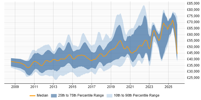 Salary distribution trend for jobs in Hampshire citing Android