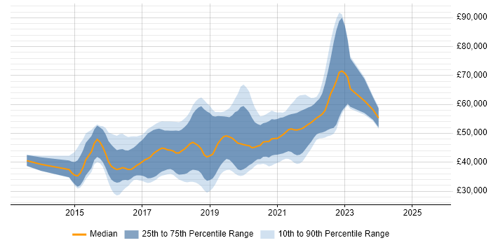 Salary distribution trend for Angular Developer job vacancies in Hampshire Salary distribution trend for Angular Developer job vacancies in Hampshire