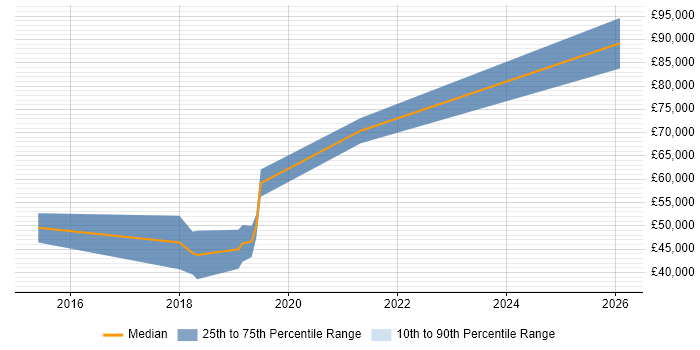Salary distribution trend for jobs in Hampshire citing Anomaly Detection