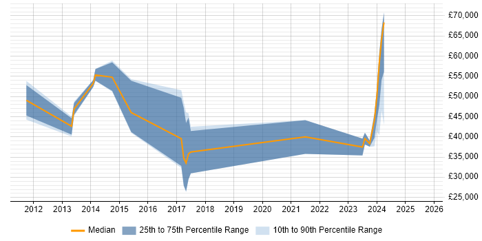 Salary distribution trend for jobs in Hampshire citing Anti-Money Laundering Salary distribution trend for jobs in Hampshire citing Anti-Money Laundering