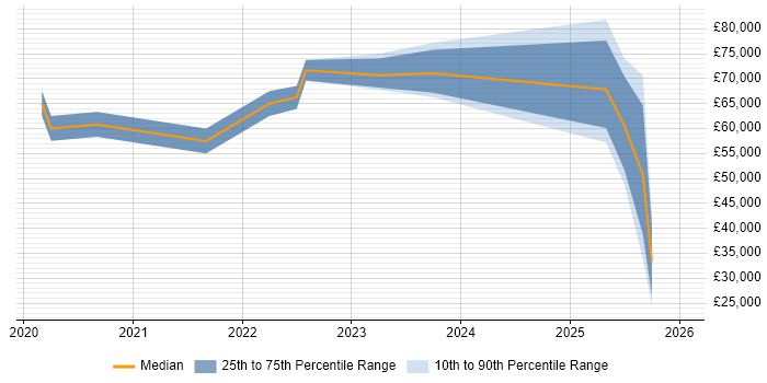 Salary distribution trend for jobs in Hampshire citing Apache Airflow