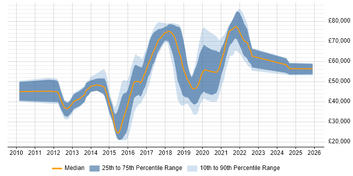 Salary distribution trend for jobs in Hampshire citing Apache Cassandra