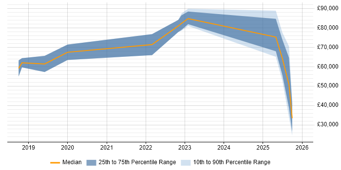 Salary distribution trend for jobs in Hampshire citing Apache NiFi