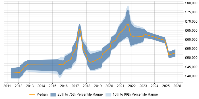 Salary distribution trend for jobs in Hampshire citing API Design