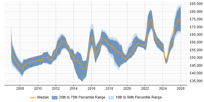 Salary distribution trend for jobs in Hampshire citing APMP