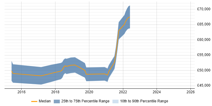 Salary distribution trend for jobs in Hampshire citing AppDynamics