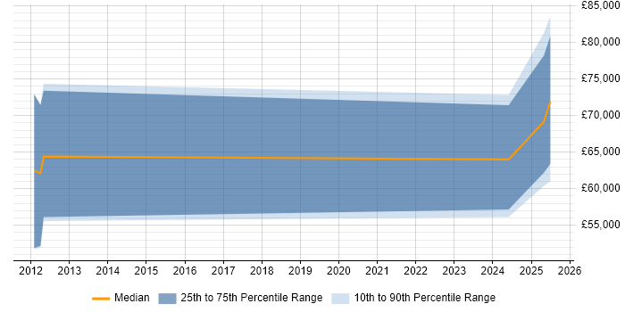 Salary distribution trend for jobs in Hampshire citing Appian Salary distribution trend for jobs in Hampshire citing Appian
