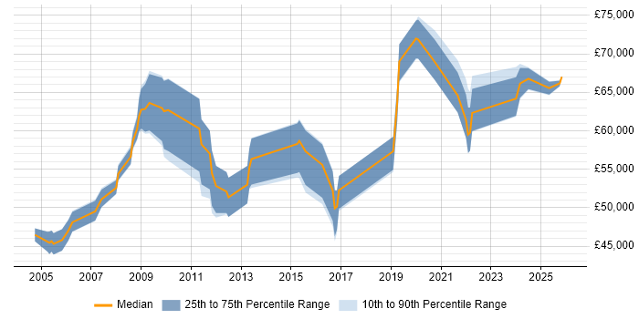 Salary distribution trend for Application Development Manager job vacancies in Hampshire