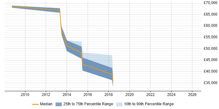 Salary distribution trend for jobs in Hampshire citing Application Performance Management