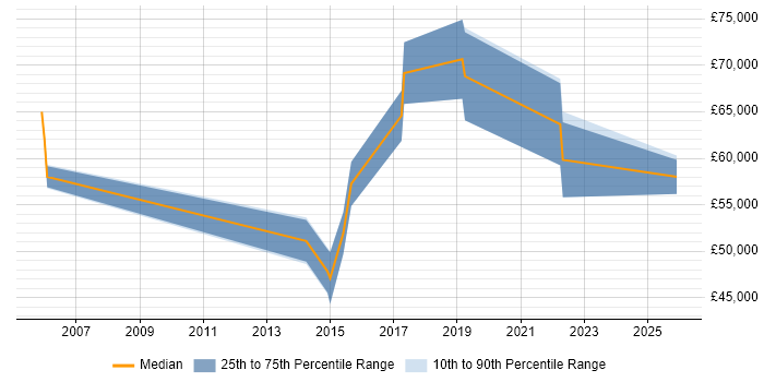 Salary distribution trend for jobs in Hampshire citing Application Performance Monitoring