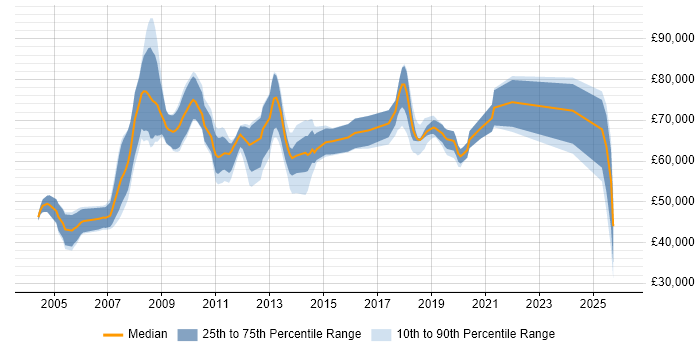 Salary distribution trend for Applications Architect job vacancies in Hampshire