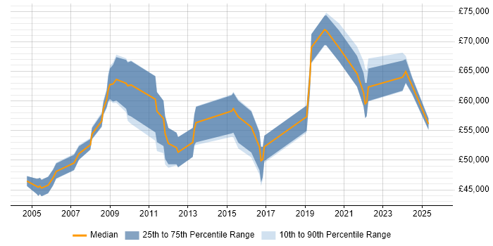 Salary distribution trend for Applications Development Manager job vacancies in Hampshire Salary distribution trend for Applications Development Manager job vacancies in Hampshire