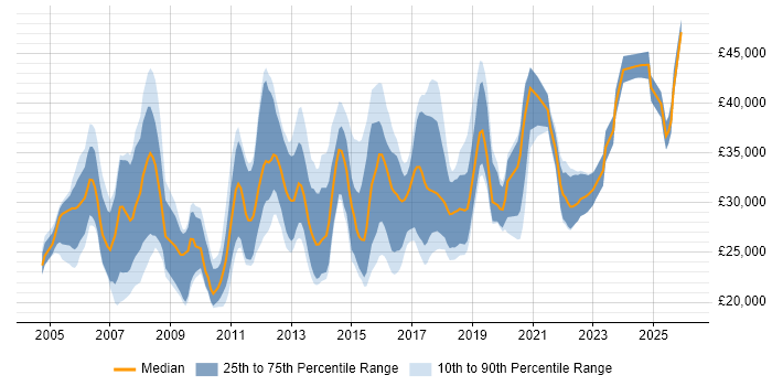Salary distribution trend for Applications Support Analyst job vacancies in Hampshire