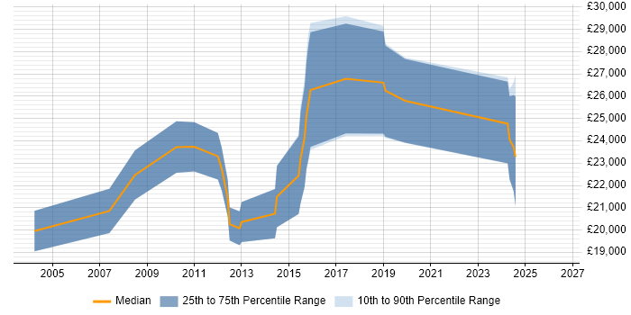 Salary distribution trend for Applications Support Technician job vacancies in Hampshire