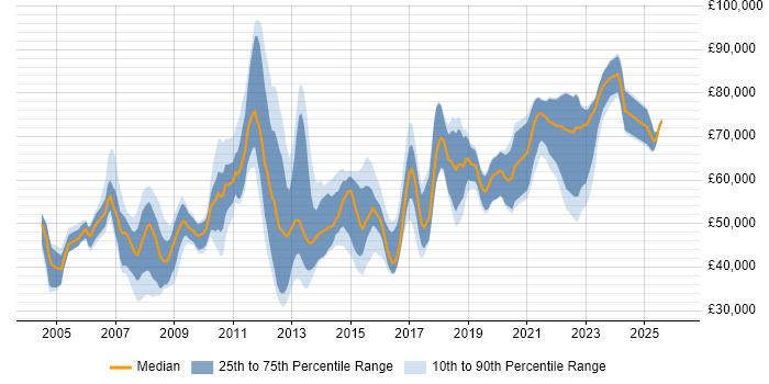 Salary distribution trend for jobs in Hampshire citing Architectural Design