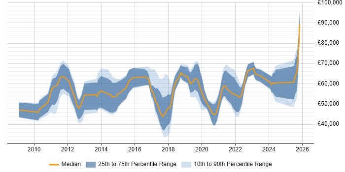 Salary distribution trend for jobs in Hampshire citing Architectural Patterns