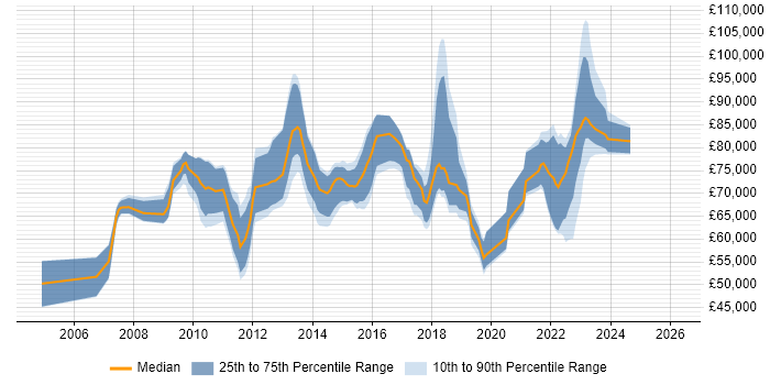 Salary distribution trend for jobs in Hampshire citing Architecture Roadmap