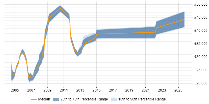 Salary distribution trend for jobs in Hampshire citing arcserve