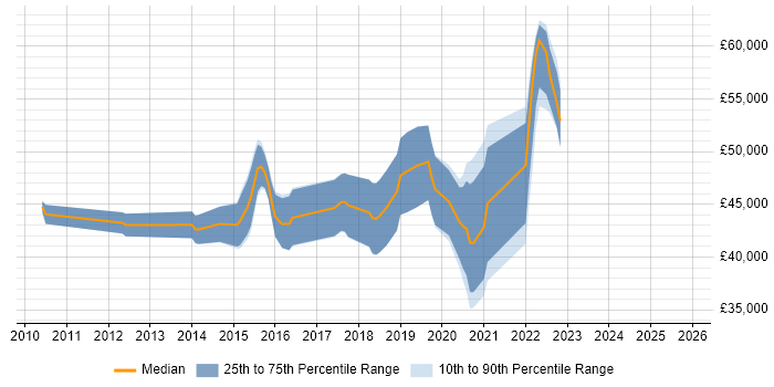 Salary distribution trend for jobs in Hampshire citing ARM Cortex