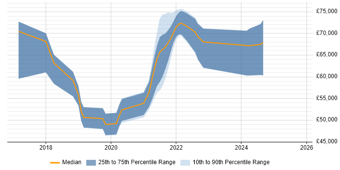 Salary distribution trend for jobs in Hampshire citing ARM Templates