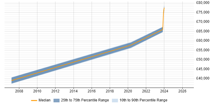 Salary distribution trend for Artificial Intelligence Developer job vacancies in Hampshire