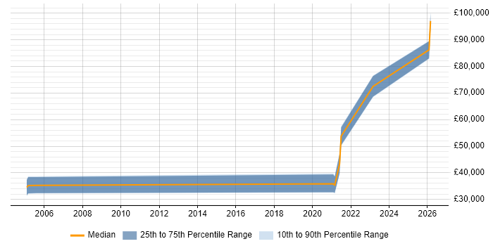 Salary distribution trend for Artificial Intelligence Engineer job vacancies in Hampshire