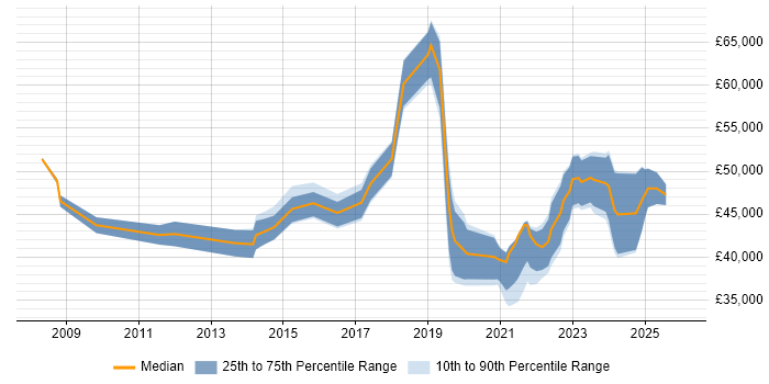 Salary distribution trend for jobs in Hampshire citing Aruba