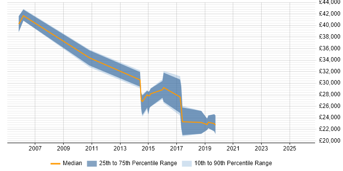 Salary distribution trend for jobs in Hampshire citing Asigra