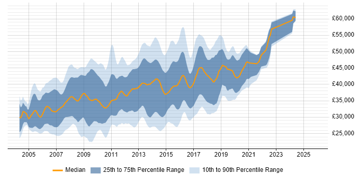 Salary distribution trend for ASP.NET Developer job vacancies in Hampshire