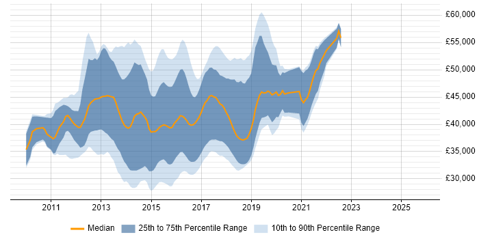 Salary distribution trend for ASP.NET MVC Developer job vacancies in Hampshire