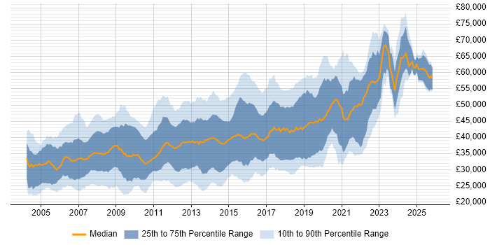 Salary distribution trend for jobs in Hampshire citing ASP.NET