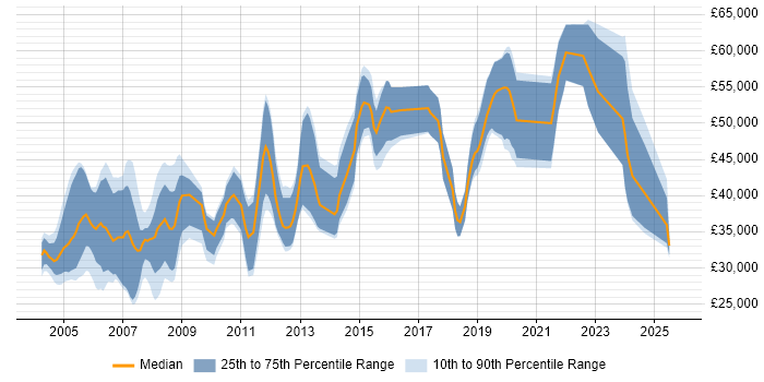 Salary distribution trend for jobs in Hampshire citing Assembly Language Salary distribution trend for jobs in Hampshire citing Assembly Language